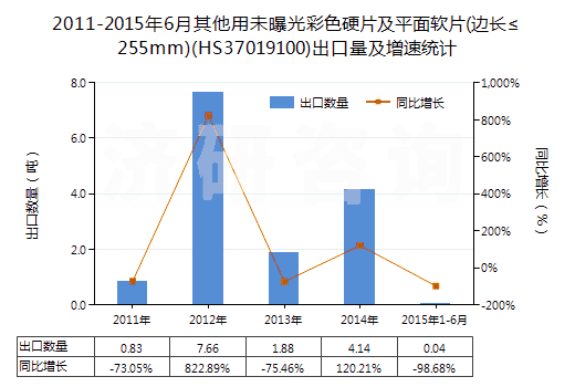 2011-2015年6月其他用未曝光彩色硬片及平面軟片(邊長≤255mm)(HS37019100)出口量及增速統(tǒng)計 2011-2015年6月其他用未曝光彩色硬片及平面軟片(邊長≤255mm)(HS37019100)出口量及增速統(tǒng)計